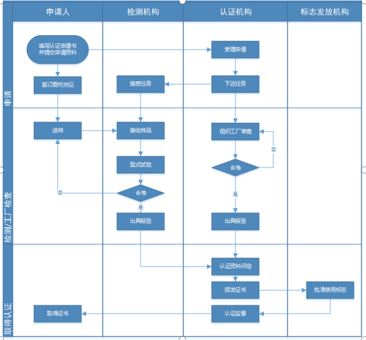 辦理3C認(rèn)證多少錢